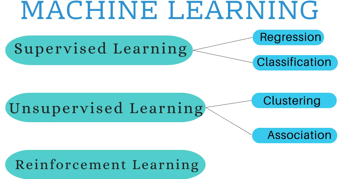 Type of Machine Learning. Machine Learning Ke Prakar.