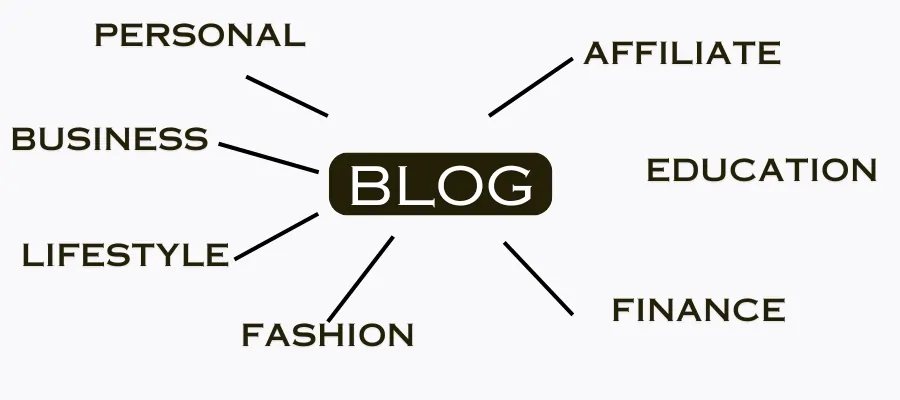 Type of Blog